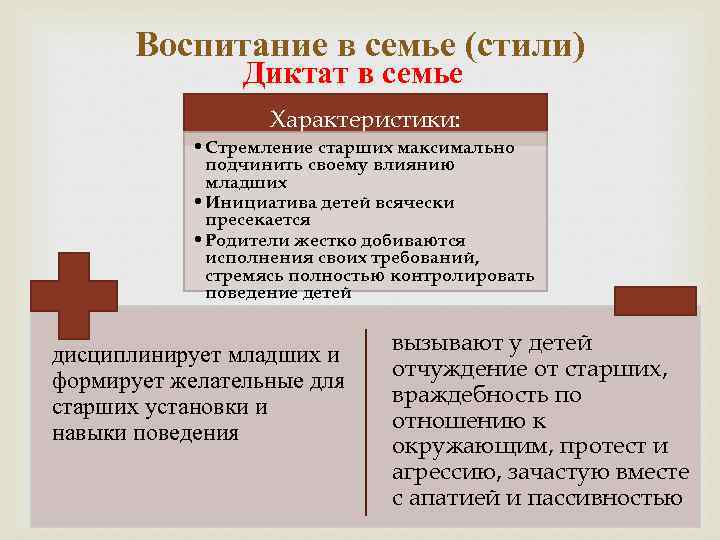 Воспитание в семье (стили) Диктат в семье Характеристики: • Стремление старших максимально подчинить своему