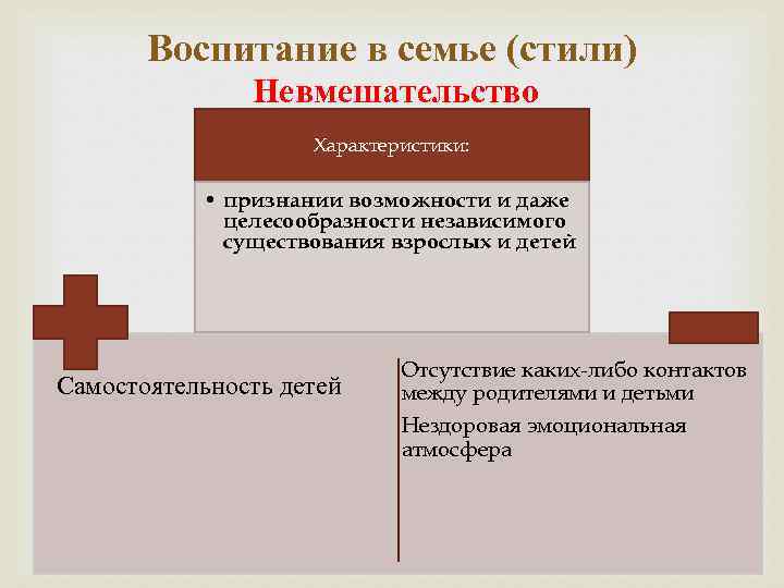 Воспитание в семье (стили) Невмешательство Характеристики: • признании возможности и даже целесообразности независимого существования