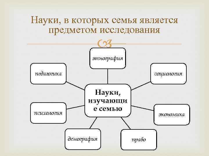 Науки, в которых семья является предметом исследования этнография социология педагогика психология Науки, изучающи е