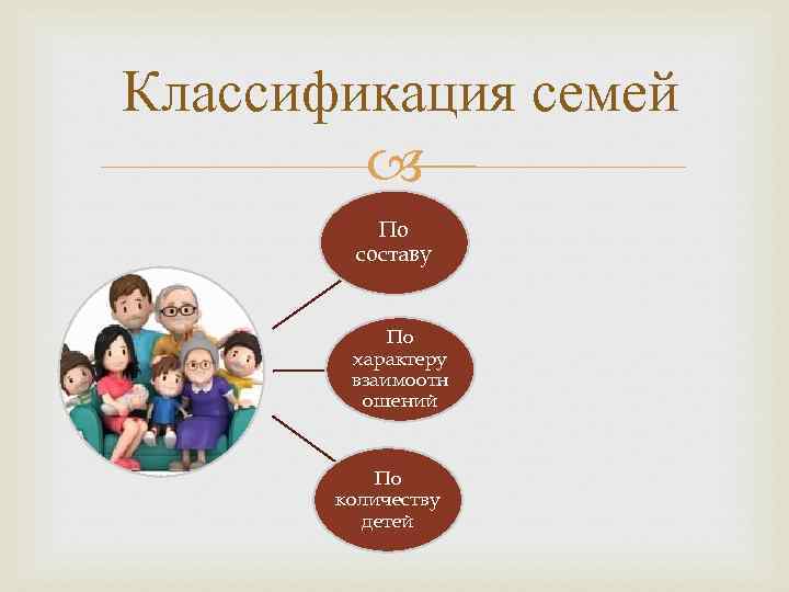 Классификация семей По составу По характеру взаимоотн ошений По количеству детей 