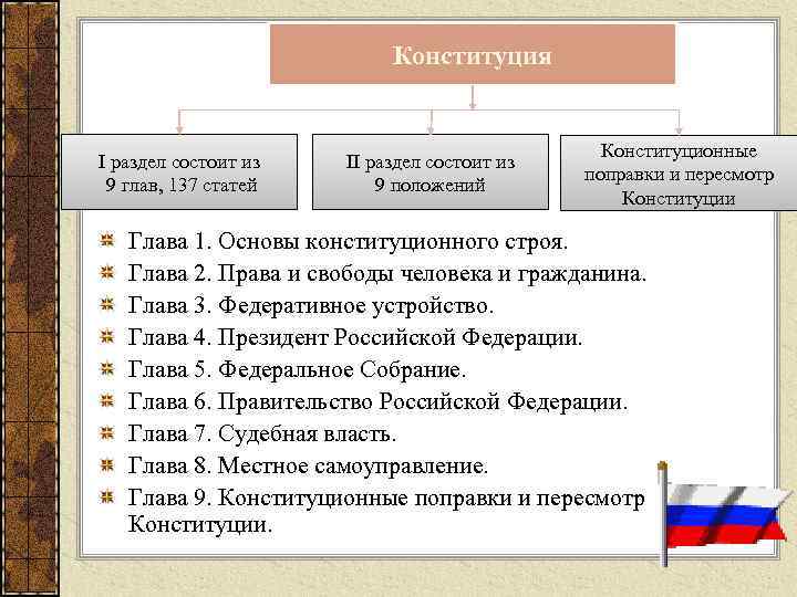 Основные положения конституции