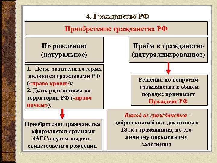 4. Гражданство РФ Приобретение гражданства РФ По рождению (натуральное) 1. Дети, родители которых являются