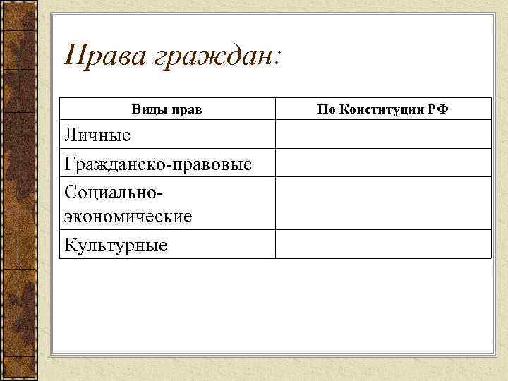 Права граждан: Виды прав Личные Гражданско-правовые Социальноэкономические Культурные По Конституции РФ 