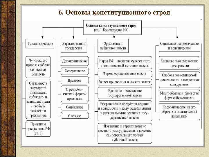 6. Основы конституционного строя 