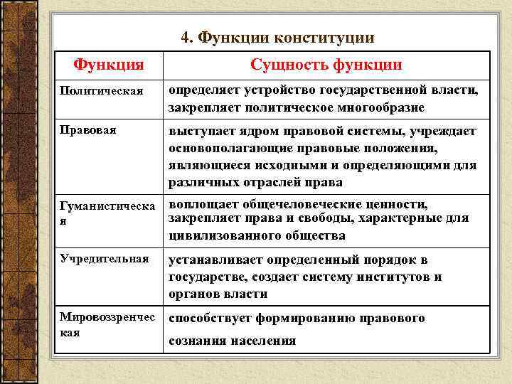 4. Функции конституции Функция Сущность функции Политическая определяет устройство государственной власти, закрепляет политическое многообразие