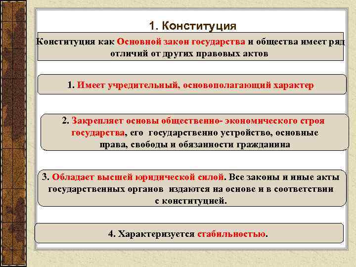 1. Конституция как Основной закон государства и общества имеет ряд отличий от других правовых