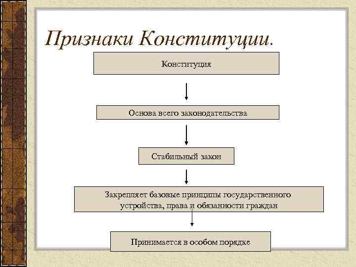 Признаки Конституции. Конституция Основа всего законодательства Стабильный закон Закрепляет базовые принципы государственного устройства, права