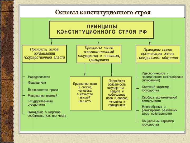 Основы конституционного строя 