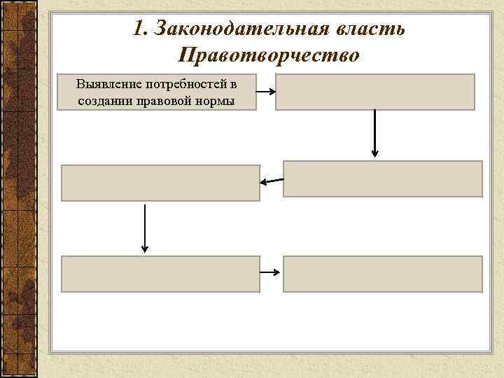 1. Законодательная власть Правотворчество Выявление потребностей в создании правовой нормы 