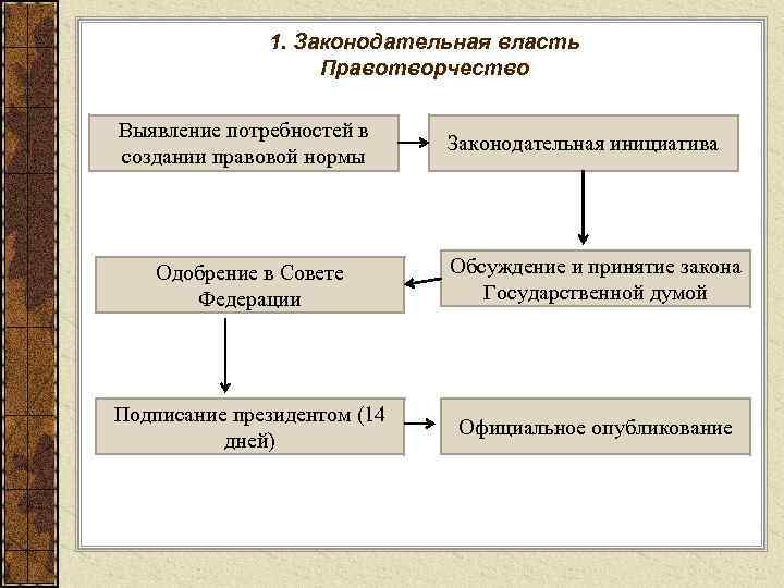 1. Законодательная власть Правотворчество Выявление потребностей в создании правовой нормы Законодательная инициатива Одобрение в