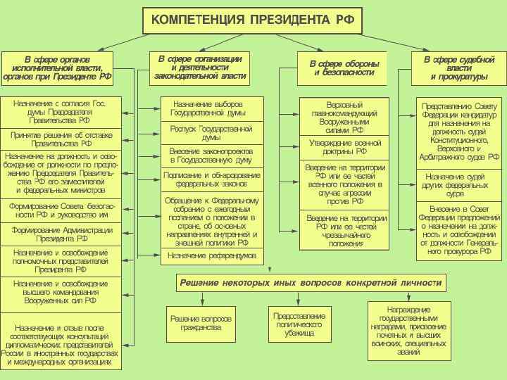 3. Президент РФ 