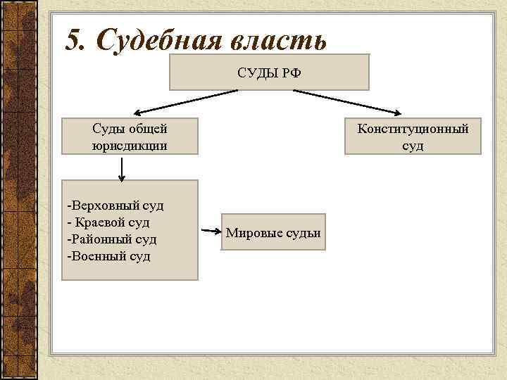 5. Судебная власть СУДЫ РФ Суды общей юрисдикции -Верховный суд - Краевой суд -Районный