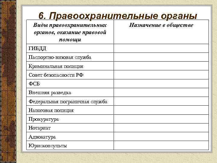 6. Правоохранительные органы Виды правоохранительных органов, оказание правовой помощи ГИБДД Паспортно-визовая служба Криминальная полиция