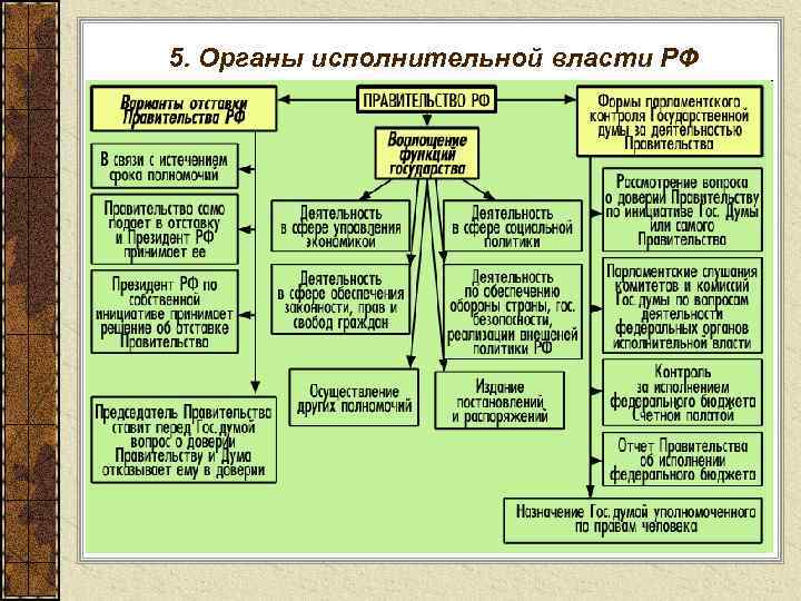 5. Органы исполнительной власти РФ 