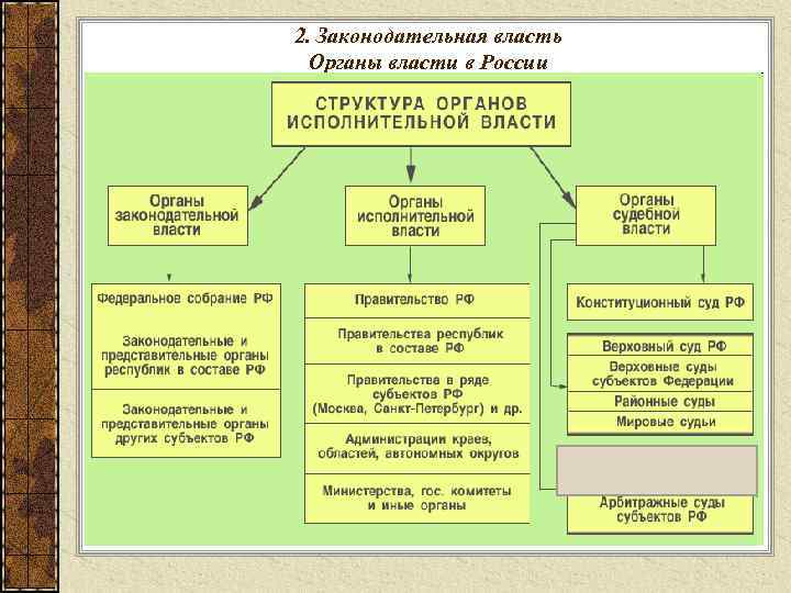 2. Законодательная власть Органы власти в России 