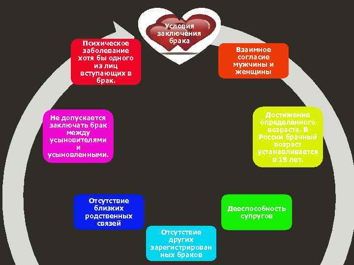 Психическое заболевание хотя бы одного из лиц вступающих в брак. Условия заключения брака Взаимное