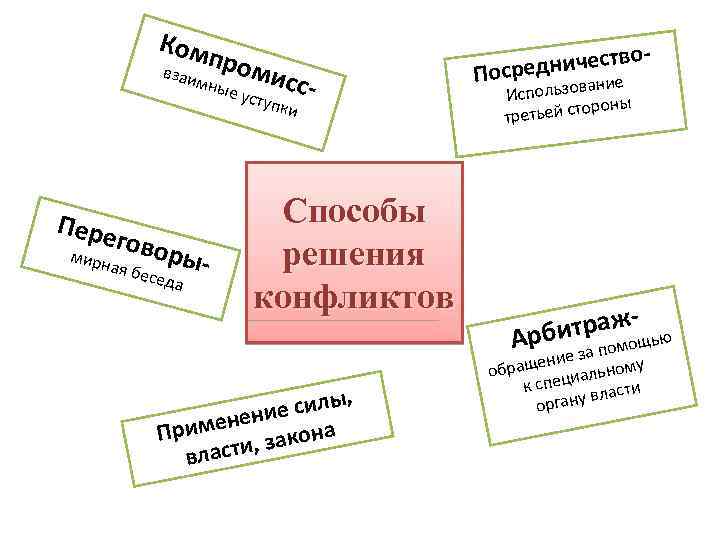 Ком взаи пром мны е уст исс- упки Пере говор мирн а я бес
