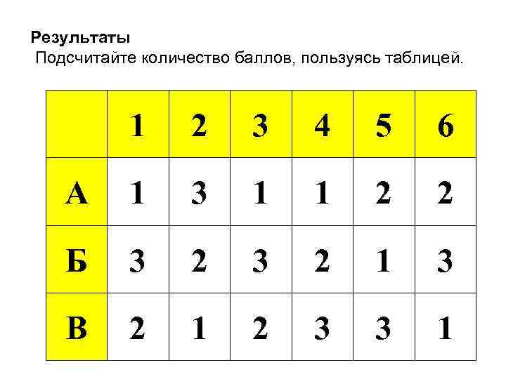 Результаты Подсчитайте количество баллов, пользуясь таблицей. 1 2 3 4 5 6 А 1