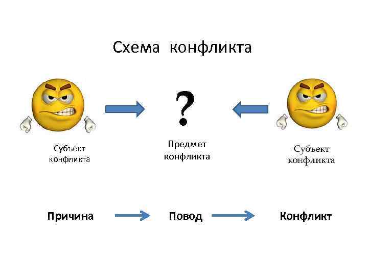 Схема конфликта ? Субъект конфликта Предмет конфликта Причина Повод Конфликт 
