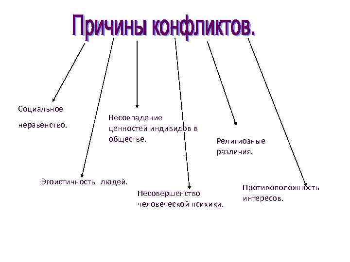 Социальное неравенство. Несовпадение ценностей индивидов в обществе. Религиозные различия. Эгоистичность людей. Несовершенство человеческой психики.