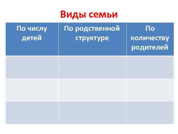 Виды семьи По числу детей По родственной структуре По количеству родителей 