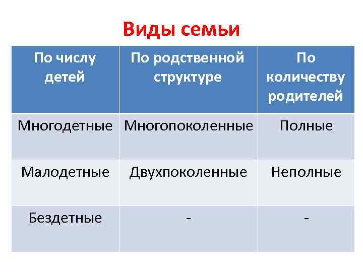 Виды семьи По числу детей По родственной структуре Многодетные Многопоколенные По количеству родителей Полные