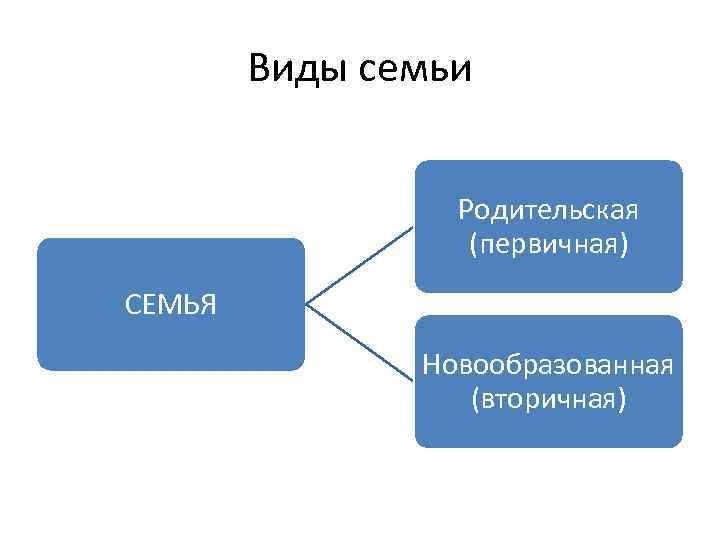 Зачем люди создают семьи