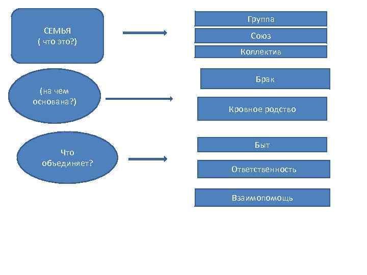 Группа СЕМЬЯ ( что это? ) Союз Коллектив Брак (на чем основана? ) Что