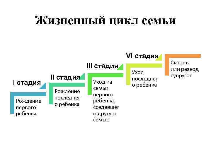 Жизненный цикл семьи VI стадия III стадия Рождение первого ребенка II стадия Рождение последнег