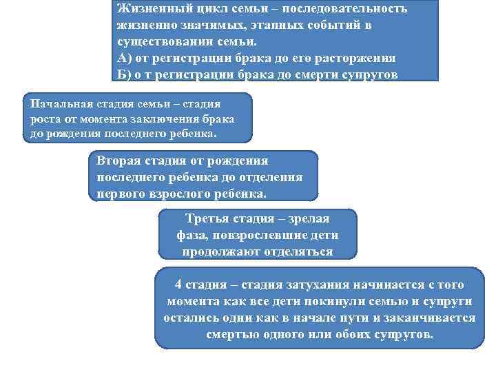 Жизненный цикл семьи – последовательность жизненно значимых, этапных событий в существовании семьи. А) от