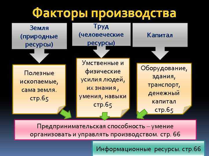 Земля (природные ресурсы) Труд (человеческие ресурсы) Полезные ископаемые, сама земля. стр. 65 Умственные и