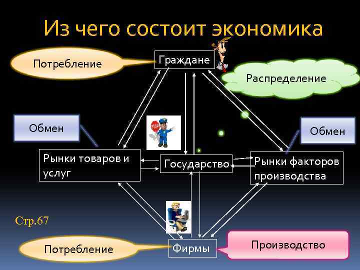 Из чего состоит экономика Потребление Граждане Распределение Обмен Рынки товаров и услуг Обмен Государство