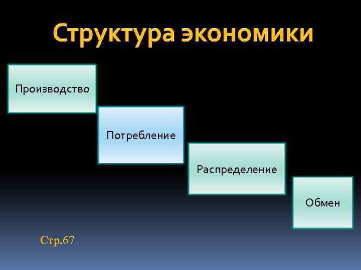 Производство Потребление Распределение Обмен Стр. 67 