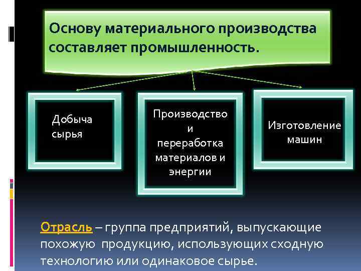 Основу материального производства составляет промышленность. Добыча сырья Производство и переработка материалов и энергии Изготовление