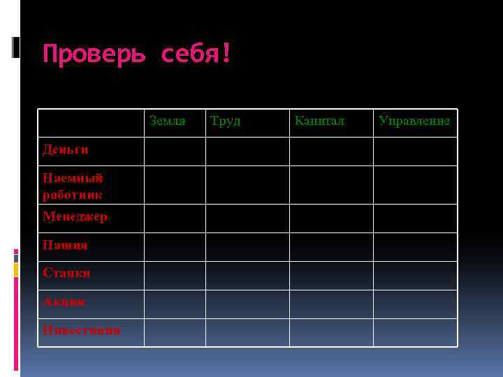 Проверь себя! Земля Деньги Наемный работник Менеджер Пашня Станки Акции Инвестиции Труд Капитал Управление