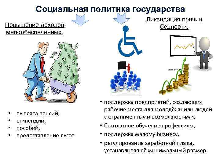 Социальная политика государства Повышение доходов малообеспеченных. • • выплата пенсий, стипендий, пособий, предоставление льгот