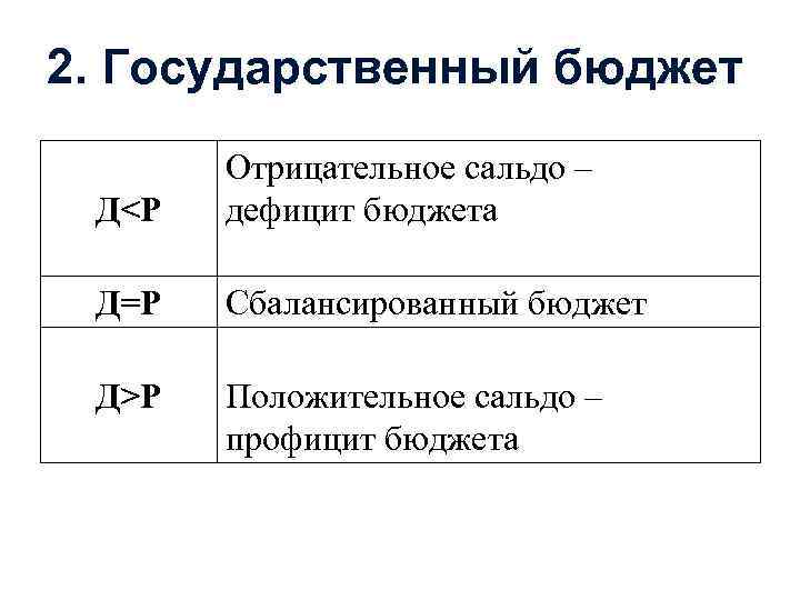 2. Государственный бюджет Д<Р Отрицательное сальдо – дефицит бюджета Д=Р Сбалансированный бюджет Д>Р Положительное