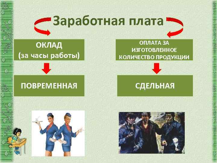 Заработная плата ОКЛАД (за часы работы) ОПЛАТА ЗА ИЗГОТОВЛЕННОЕ КОЛИЧЕСТВО ПРОДУКЦИИ ПОВРЕМЕННАЯ СДЕЛЬНАЯ 