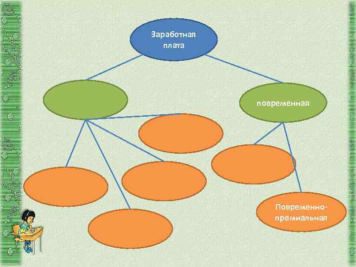 Заработная плата повременная Повременнопремиальная 