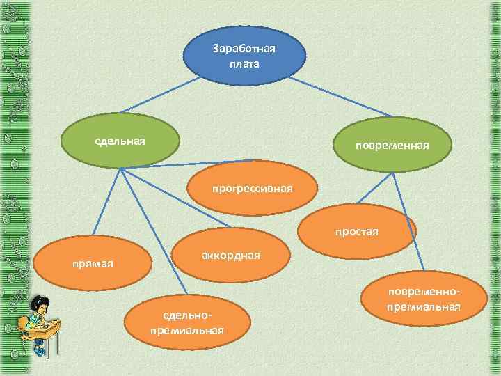 Заработная плата сдельная повременная прогрессивная простая прямая аккордная сдельнопремиальная повременнопремиальная 