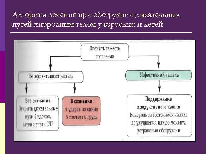 Алгоритм лечения при обструкции дыхательных путей инородным телом у взрослых и детей 