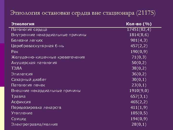 Этиология остановки сердца вне стационара (21175) Этиология Патология сердца Внутренние некардиальные причины Болезни легких
