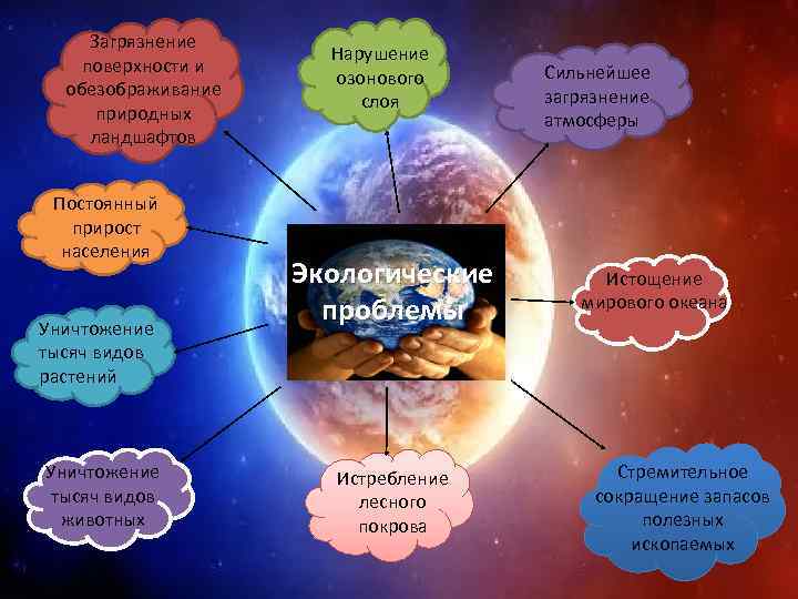 Загрязнение поверхности и обезображивание природных ландшафтов Постоянный прирост населения Уничтожение тысяч видов растений Уничтожение