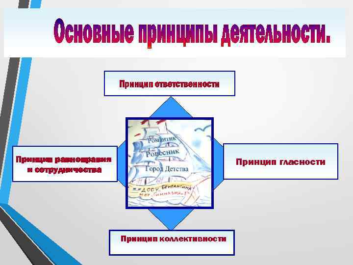 Принцип ответственности Принцип равноправия и сотрудничества Принцип гласности Принцип коллективности 