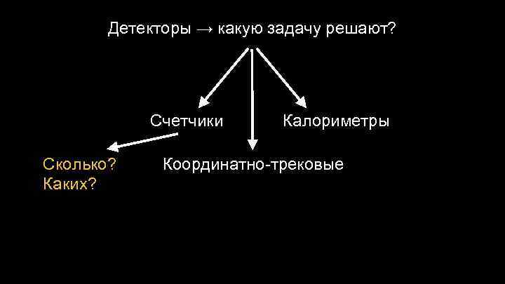 Детекторы → какую задачу решают? Счетчики Сколько? Каких? Калориметры Координатно-трековые 