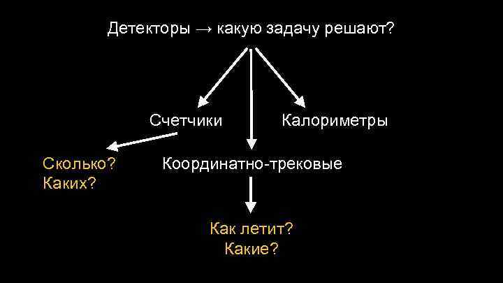 Детекторы → какую задачу решают? Счетчики Сколько? Каких? Калориметры Координатно-трековые Как летит? Какие? 