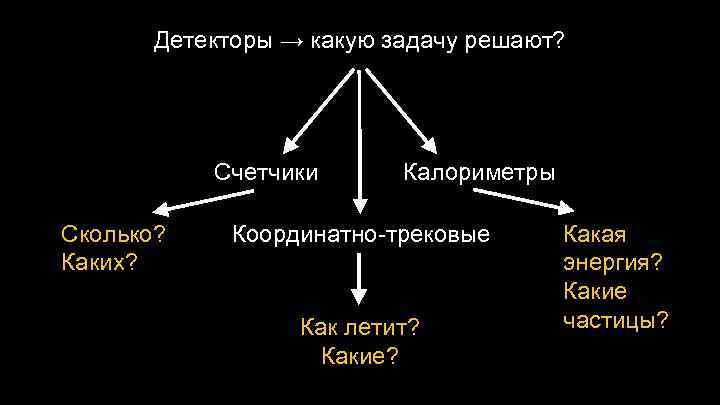 Детекторы → какую задачу решают? Счетчики Сколько? Каких? Калориметры Координатно-трековые Как летит? Какие? Какая