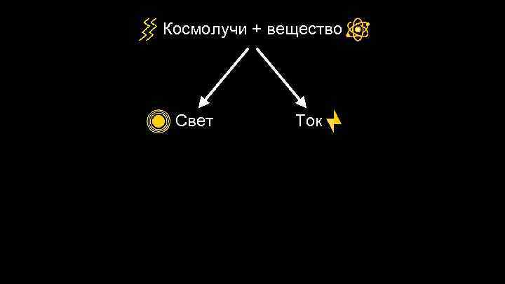 Космолучи + вещество Свет Ток 