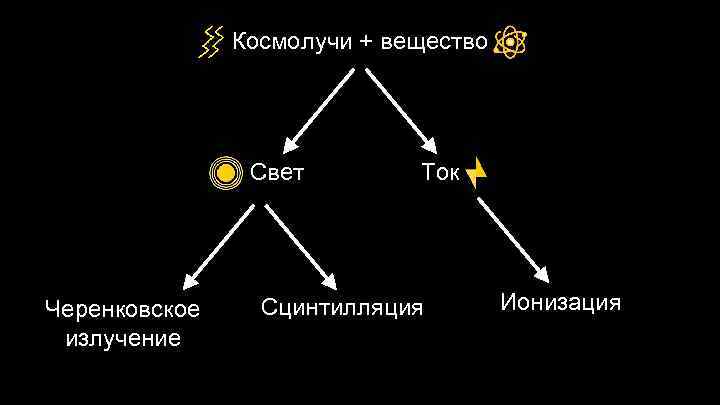 Космолучи + вещество Свет Черенковское излучение Ток Сцинтилляция Ионизация 