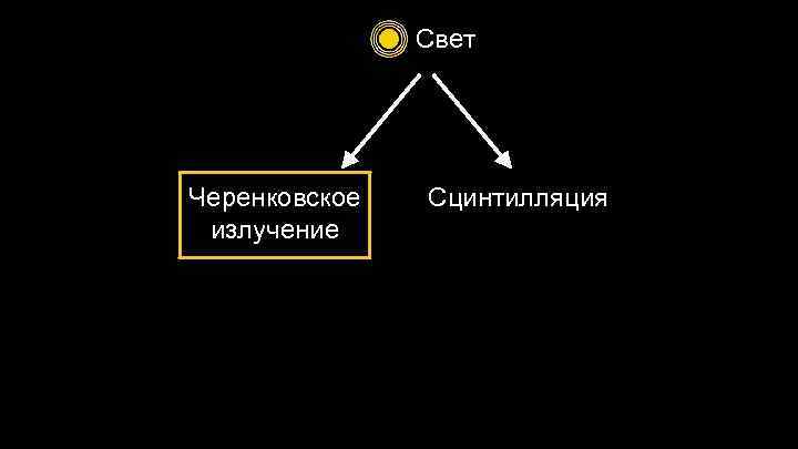 Свет Черенковское излучение Сцинтилляция 